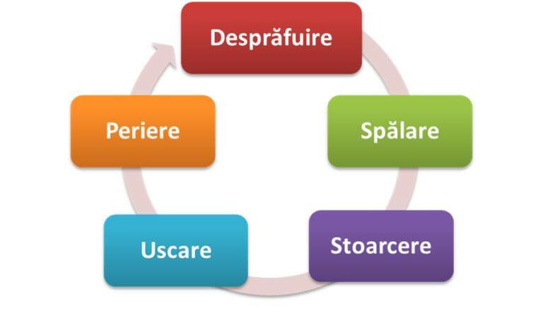  Procesul de spalare